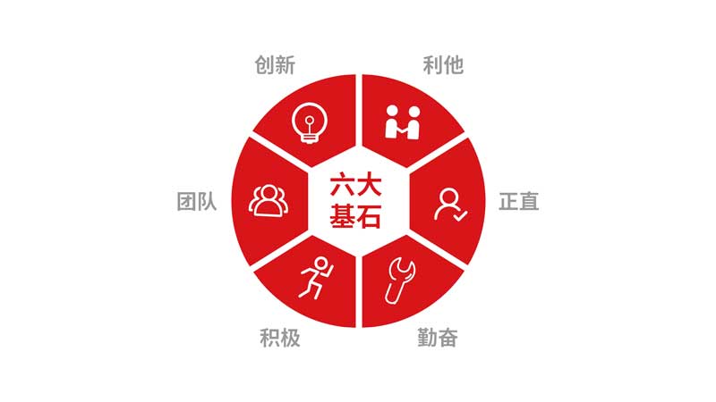 核心價(jià)值觀的六大基石